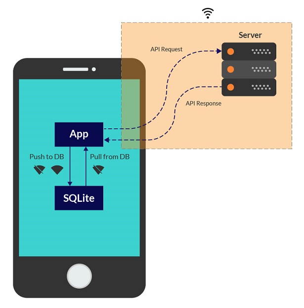 Offline-first Mobile Apps Architecture Diagram