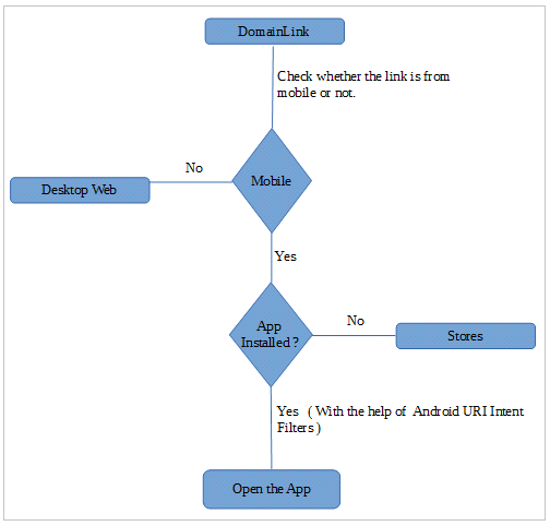 Deep Linking Process