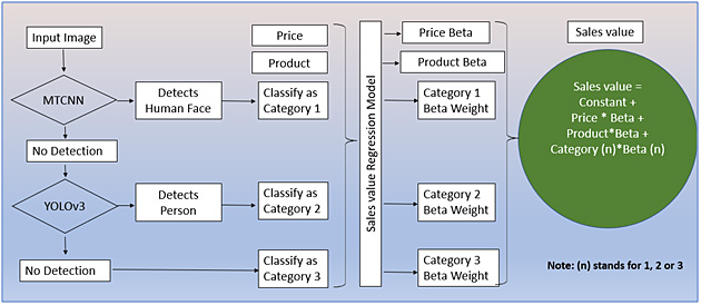 Flowchart of conditional statements to get the category of the image