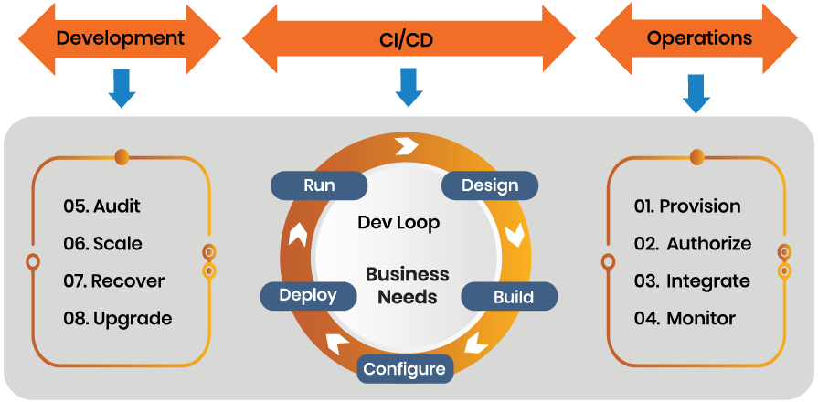 Our Cloud Native DevOps Transformation