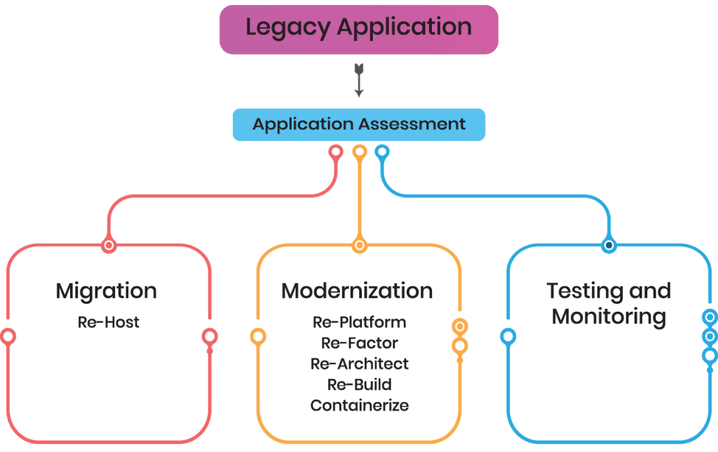 Modernization & Migration, Our Approach