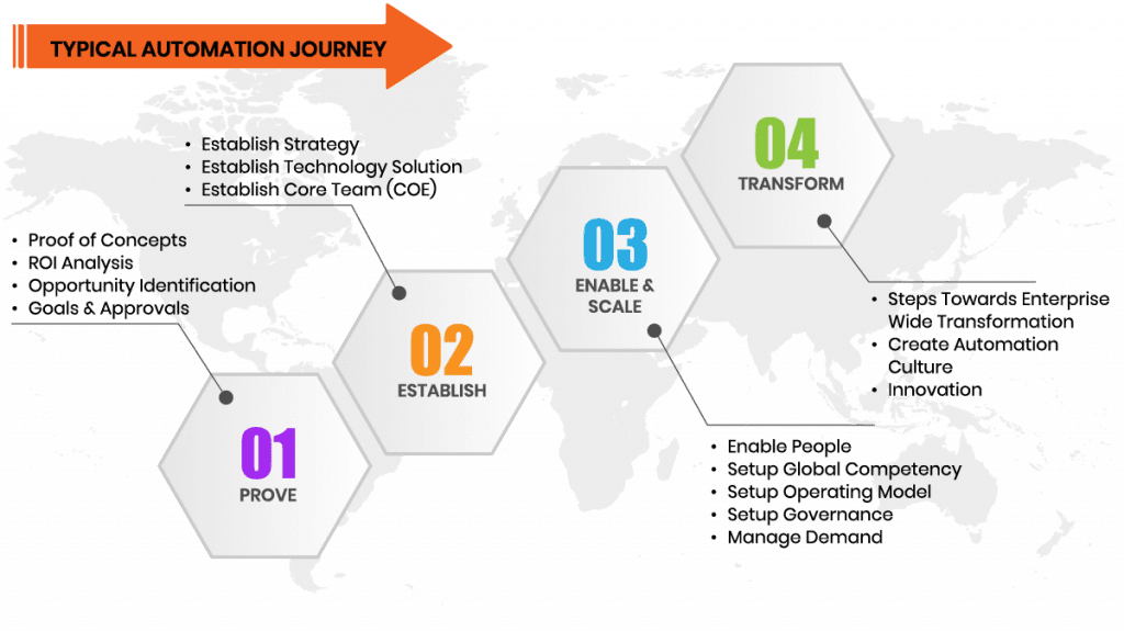 Typically, Automation Journey